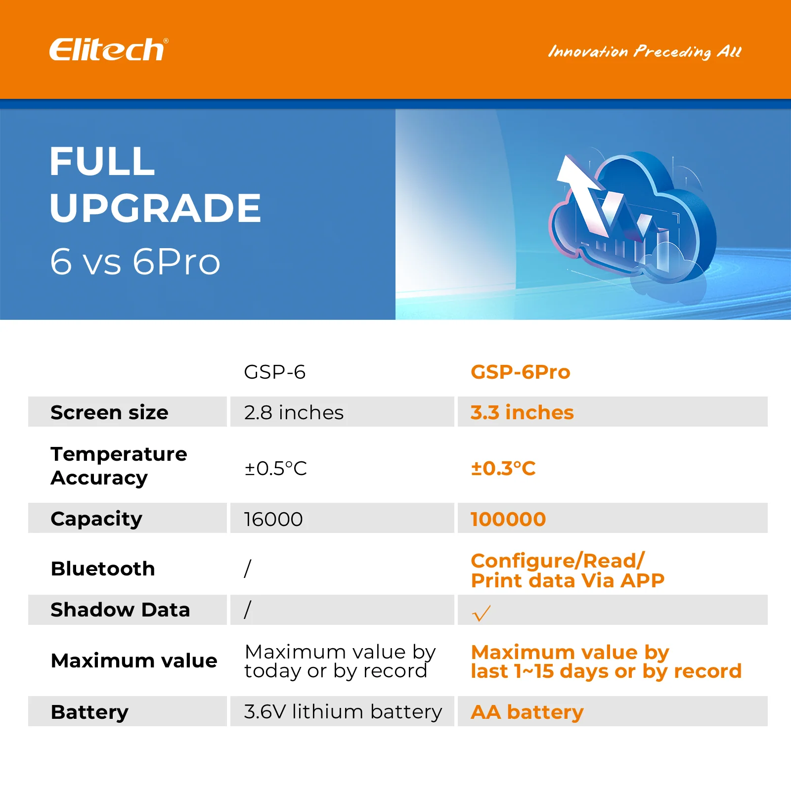 Elitech GSP-6Pro Bluetooth Temperature and Humidity Data Logger Recorder with Calibration Certificate, 100000 Points, Shadow Data - Image 8